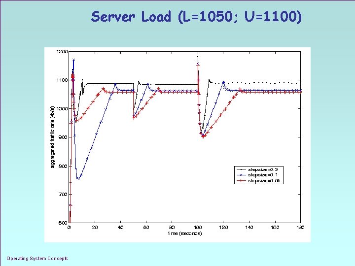 Server Load (L=1050; U=1100) Operating System Concepts 1. 36 