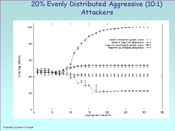 20% Evenly Distributed Aggressive (10: 1) Attackers Operating System Concepts 1. 38 