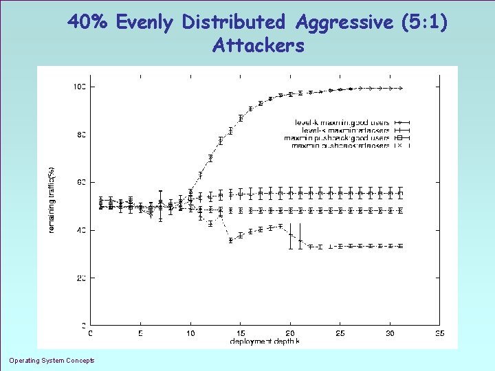 40% Evenly Distributed Aggressive (5: 1) Attackers Operating System Concepts 1. 39 