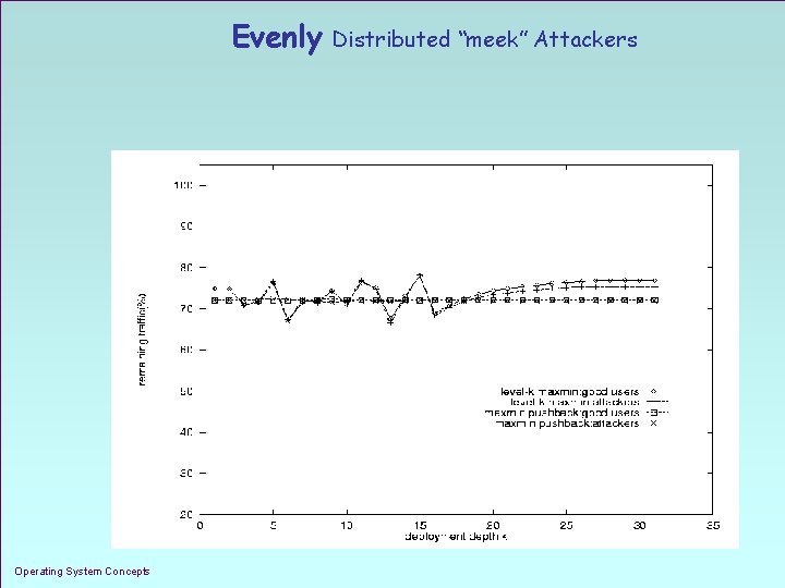 Evenly Operating System Concepts Distributed “meek” Attackers 1. 40 