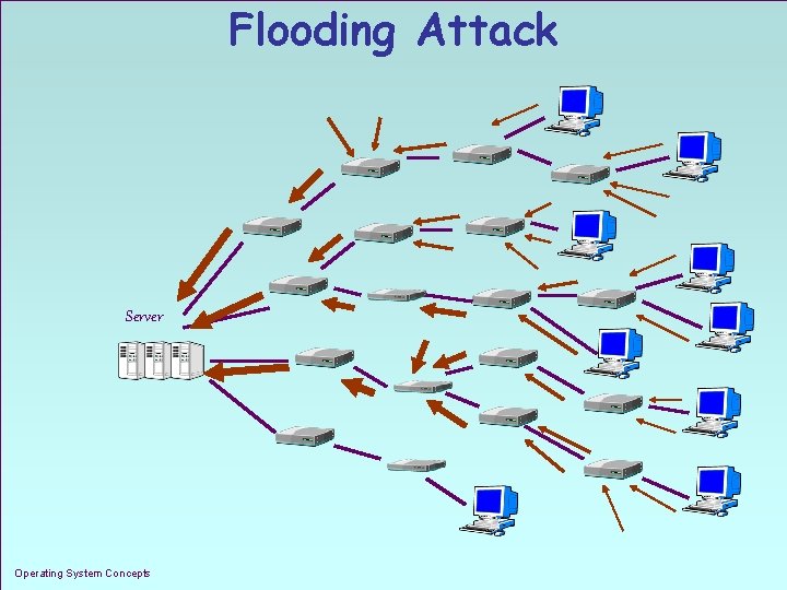 Flooding Attack Server Operating System Concepts 1. 4 