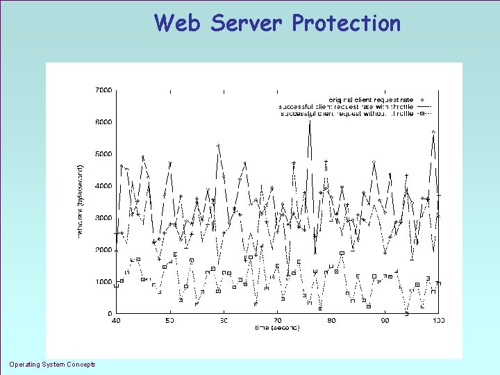 Web Server Protection Operating System Concepts 1. 43 