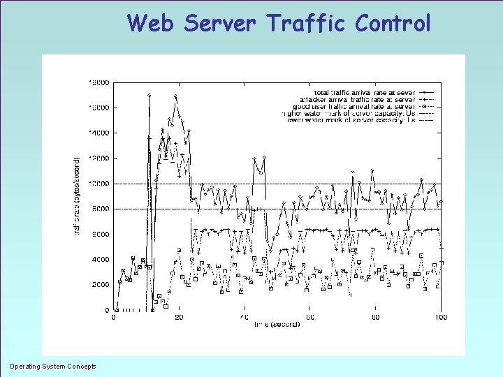 Web Server Traffic Control Operating System Concepts 1. 44 