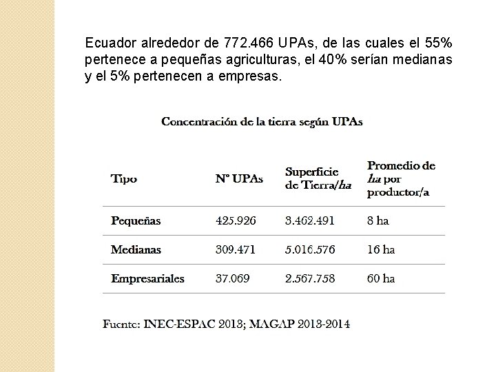 Ecuador alrededor de 772. 466 UPAs, de las cuales el 55% pertenece a pequeñas