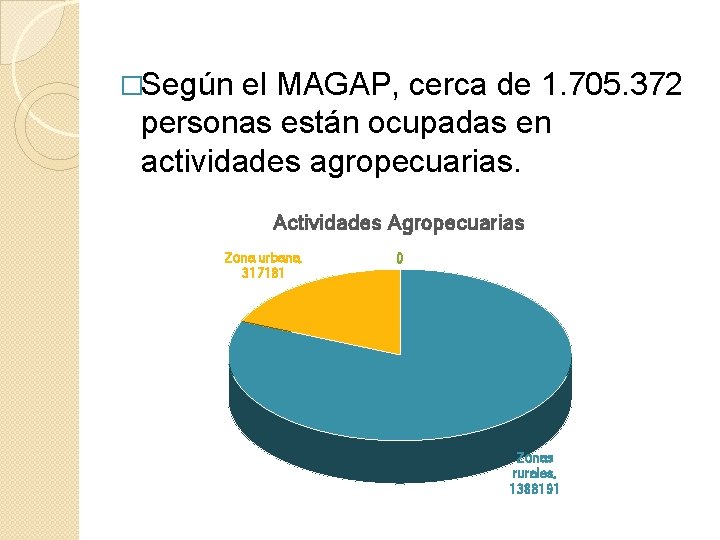 �Según el MAGAP, cerca de 1. 705. 372 personas están ocupadas en actividades agropecuarias.