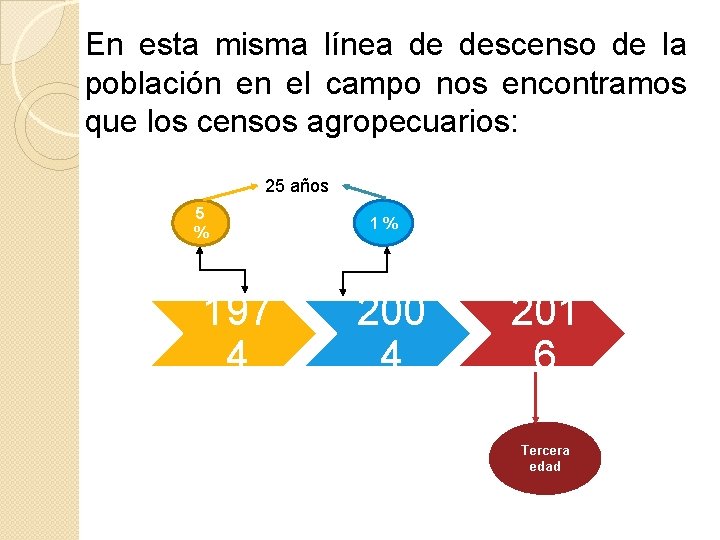 En esta misma línea de descenso de la población en el campo nos encontramos