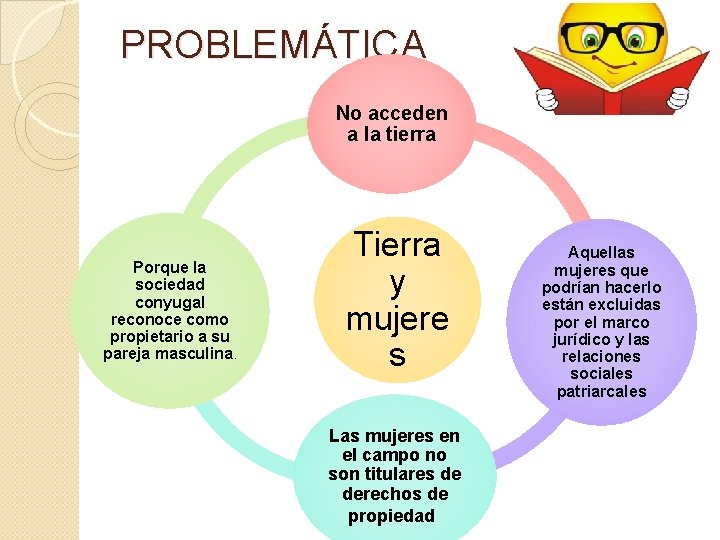 PROBLEMÁTICA No acceden a la tierra Porque la sociedad conyugal reconoce como propietario a