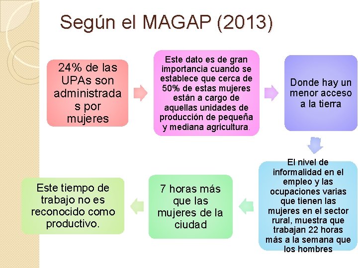 Según el MAGAP (2013) 24% de las UPAs son administrada s por mujeres Este