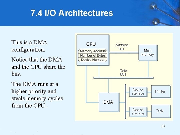 7. 4 I/O Architectures This is a DMA configuration. Notice that the DMA and