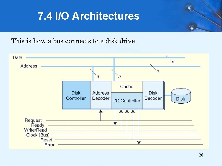 7. 4 I/O Architectures This is how a bus connects to a disk drive.