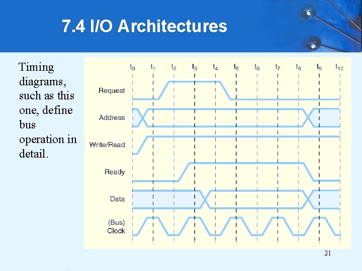 7. 4 I/O Architectures Timing diagrams, such as this one, define bus operation in