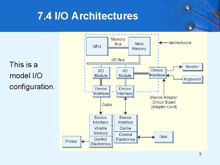 7. 4 I/O Architectures This is a model I/O configuration. 9 