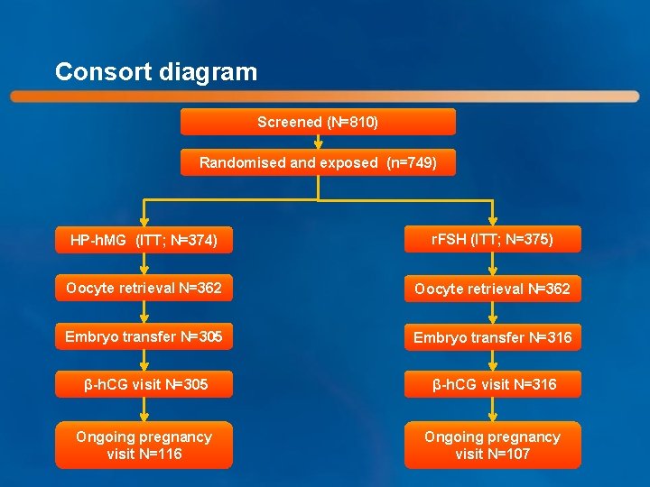 Consort diagram Screened (N=810) Randomised and exposed (n=749) HP-h. MG (ITT; N=374) r. FSH