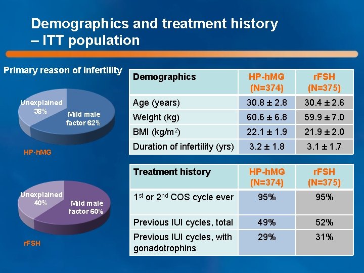 Demographics and treatment history – ITT population Primary reason of infertility Unexplained 38% Mild