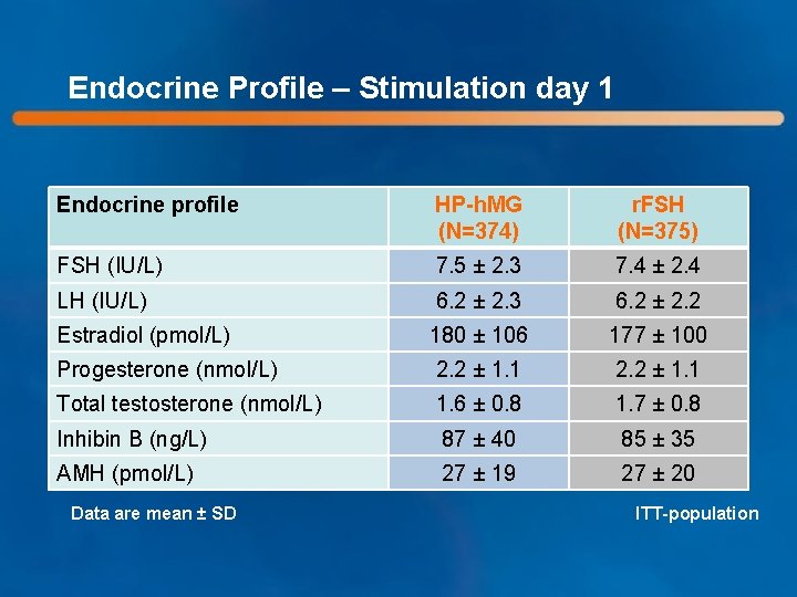 Endocrine Profile – Stimulation day 1 Endocrine profile HP-h. MG (N=374) r. FSH (N=375)