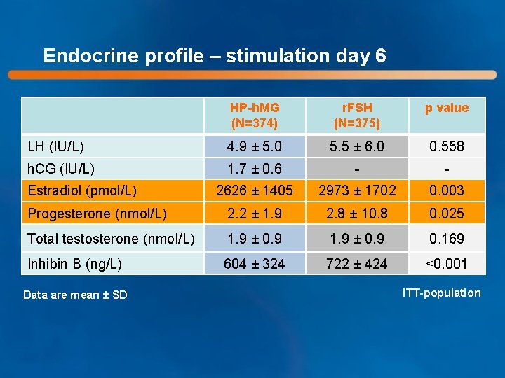 Endocrine profile – stimulation day 6 HP-h. MG (N=374) r. FSH (N=375) p value