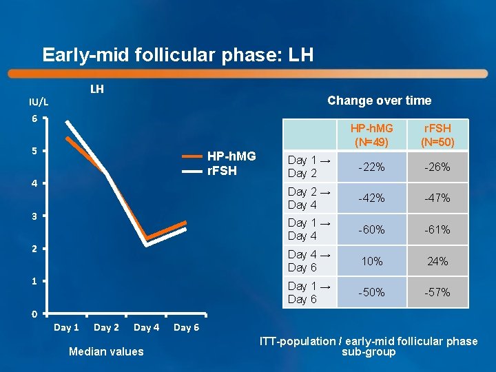 Early-mid follicular phase: LH LH IU/L Change over time 6 5 HP-h. MG r.