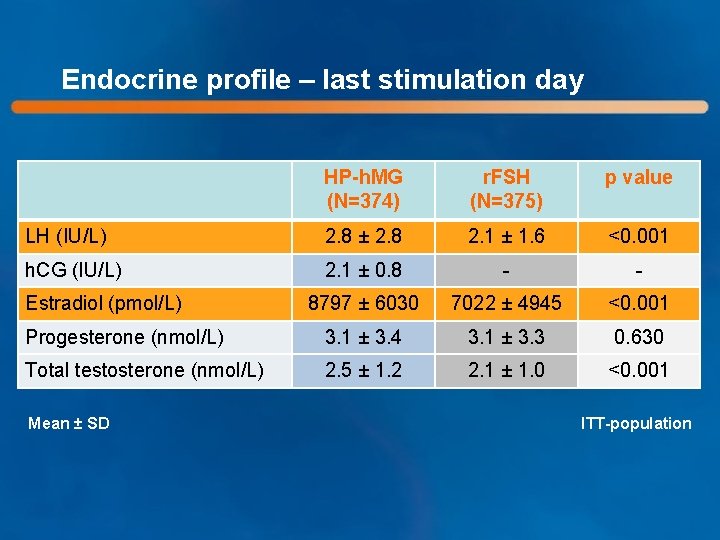Endocrine profile – last stimulation day HP-h. MG (N=374) r. FSH (N=375) p value