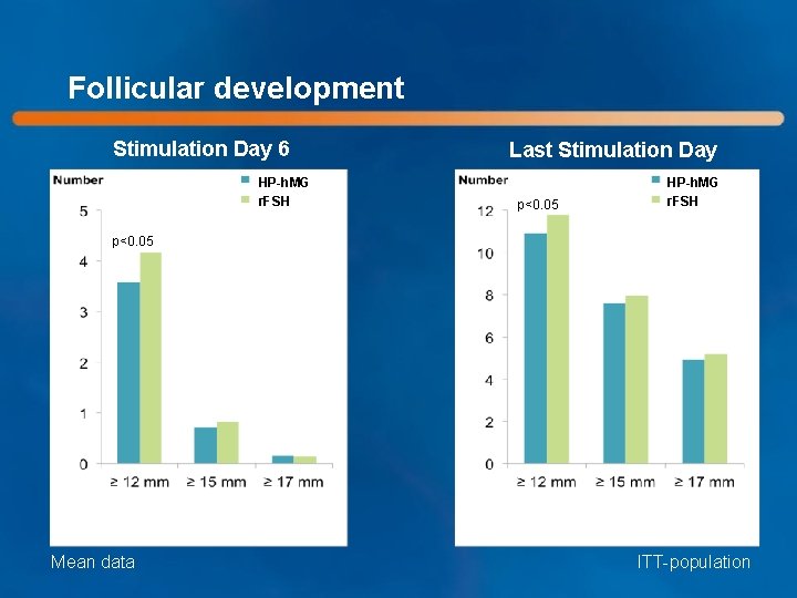 Follicular development Stimulation Day 6 HP-h. MG r. FSH Last Stimulation Day p<0. 05