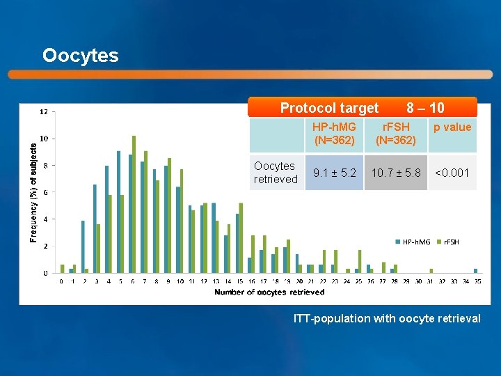 Oocytes Protocol target Oocytes retrieved 8 – 10 HP-h. MG (N=362) r. FSH (N=362)