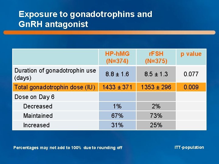 Exposure to gonadotrophins and Gn. RH antagonist HP-h. MG (N=374) r. FSH (N=375) p