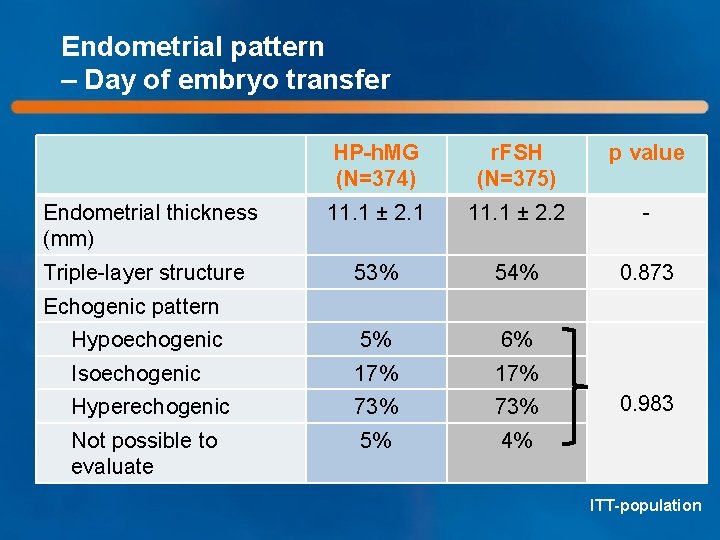 Endometrial pattern – Day of embryo transfer HP-h. MG (N=374) r. FSH (N=375) p