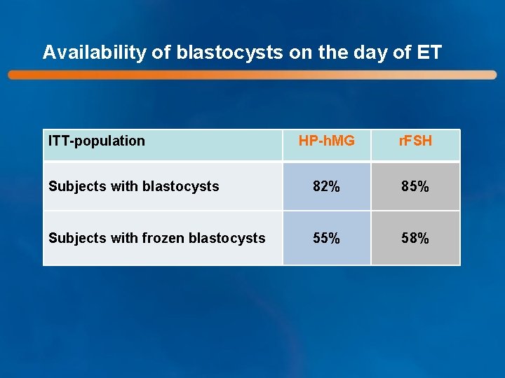 Availability of blastocysts on the day of ET ITT-population HP-h. MG r. FSH Subjects