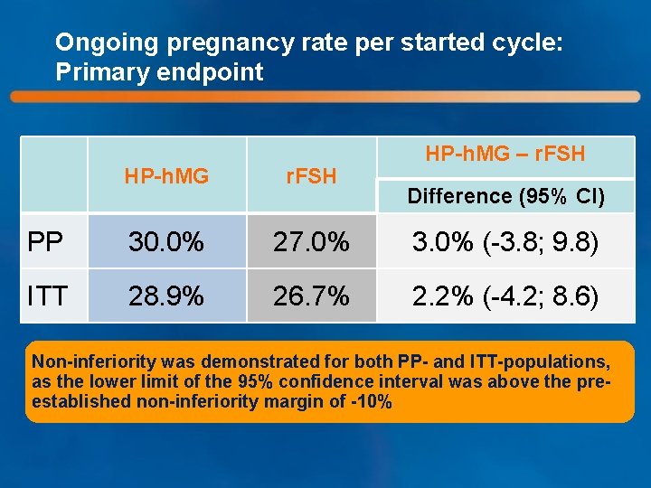 Ongoing pregnancy rate per started cycle: Primary endpoint HP-h. MG – r. FSH HP-h.
