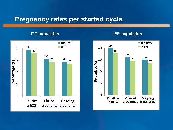 Pregnancy rates per started cycle ITT-population PP-population 