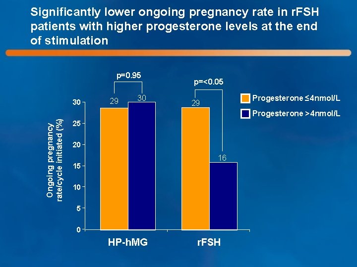 Significantly lower ongoing pregnancy rate in r. FSH patients with higher progesterone levels at