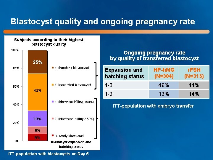 Blastocyst quality and ongoing pregnancy rate Subjects according to their highest blastocyst quality Ongoing