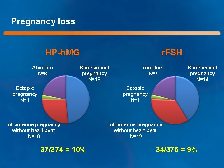 Pregnancy loss HP-h. MG Abortion N=8 r. FSH Biochemical pregnancy N=18 Ectopic pregnancy N=1