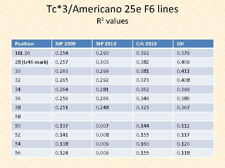 Tc*3/Americano 25 e F 6 lines R 2 values Position St. P 2009 St.