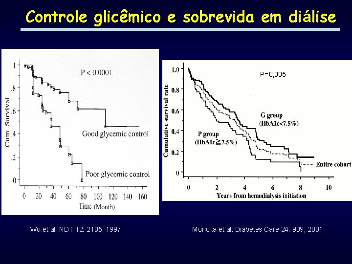 Controle glicêmico e sobrevida em diálise P=0, 005 Wu et al: NDT 12: 2105,