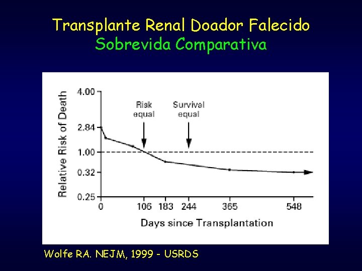 Transplante Renal Doador Falecido Sobrevida Comparativa Wolfe RA. NEJM, 1999 - USRDS 