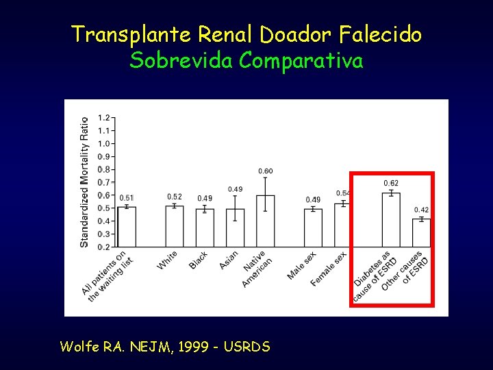 Transplante Renal Doador Falecido Sobrevida Comparativa Wolfe RA. NEJM, 1999 - USRDS 