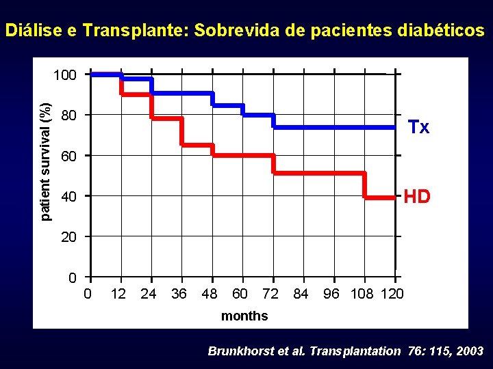 Diálise e Transplante: Sobrevida de pacientes diabéticos patient survival (%) 100 80 Tx 60