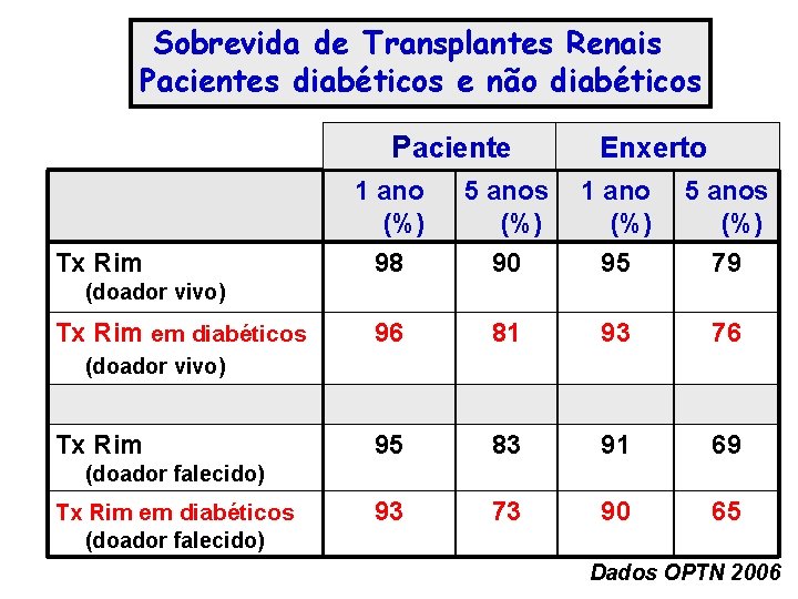 Sobrevida de Transplantes Renais Pacientes diabéticos e não diabéticos Paciente Tx Rim Enxerto 1