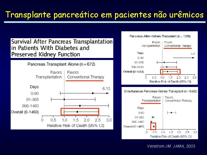 Transplante pancreático em pacientes não urêmicos Venstrom JM. JAMA, 2003. 