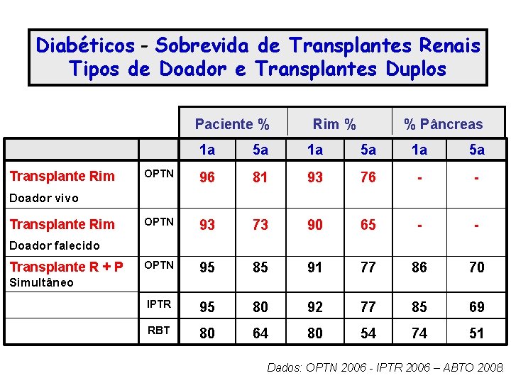 Diabéticos - Sobrevida de Transplantes Renais Tipos de Doador e Transplantes Duplos Paciente %