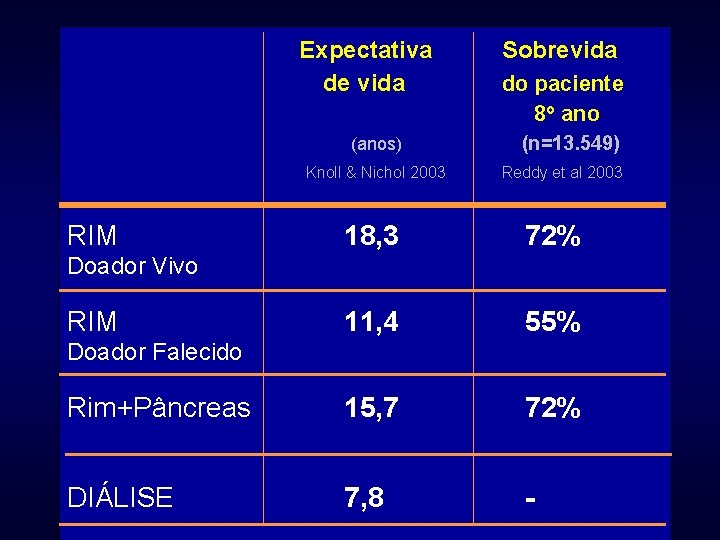 Expectativa de vida (anos) Knoll & Nichol 2003 RIM Sobrevida do paciente 8 o