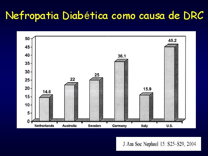 Nefropatia Diabética como causa de DRC % of new dialysis patients 