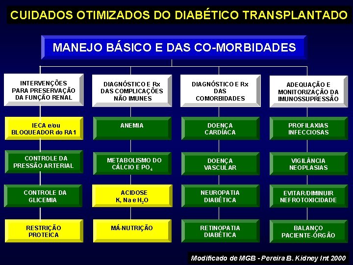 CUIDADOS OTIMIZADOS DO DIABÉTICO TRANSPLANTADO MANEJO BÁSICO E DAS CO-MORBIDADES INTERVENÇÕES PARA PRESERVAÇÃO DA