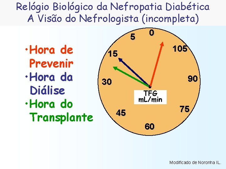 Relógio Biológico da Nefropatia Diabética A Visão do Nefrologista (incompleta) • Hora de Prevenir