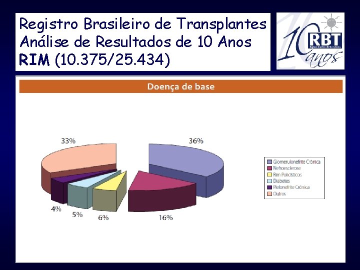 Registro Brasileiro de Transplantes Análise de Resultados de 10 Anos RIM (10. 375/25. 434)