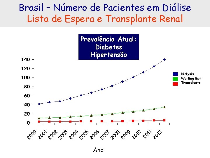 Brasil – Número de Pacientes em Diálise Lista de Espera e Transplante Renal Prevalência