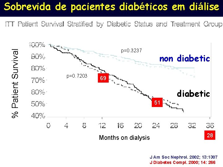 % Patient Survival Sobrevida de pacientes diabéticos em diálise p=0. 3237 p=0. 7203 non