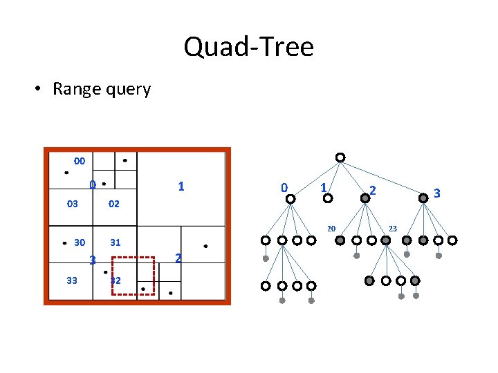 Quad-Tree • Range query 00 0 03 1 02 20 30 31 2 3