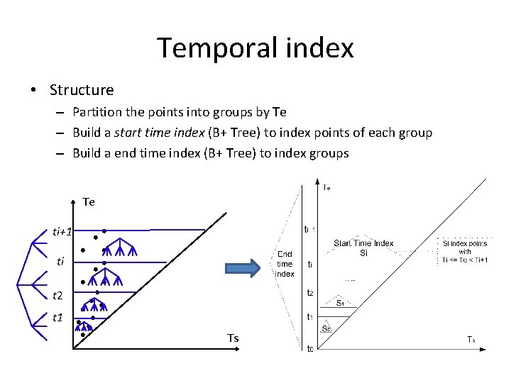 Temporal index • Structure – Partition the points into groups by Te – Build
