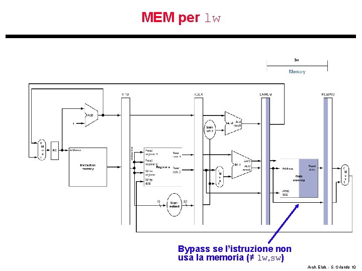 MEM per lw Bypass se l’istruzione non usa la memoria (≠ lw, sw) Arch.